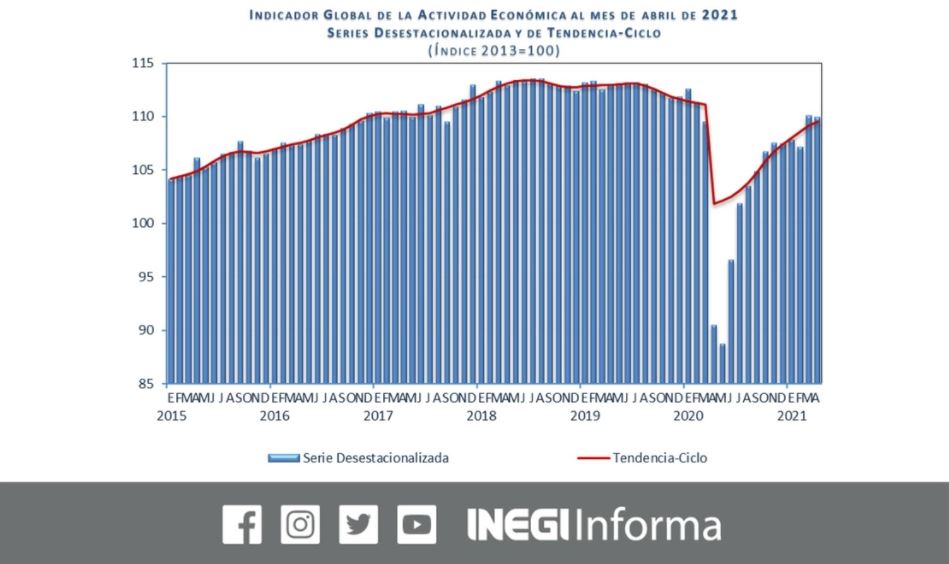 Se contrajo 0.2% actividad económica en abril, reporta Inegi